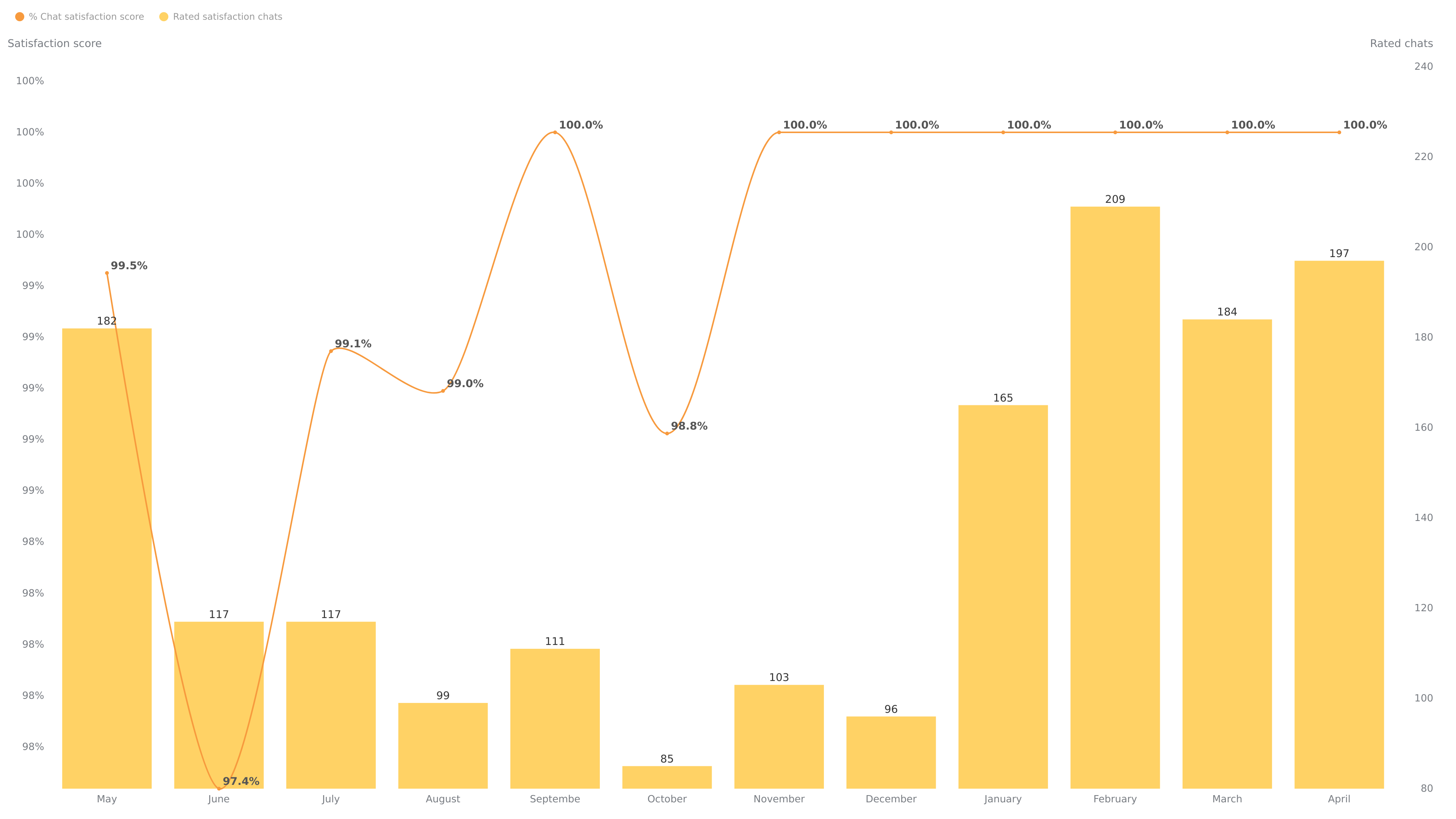 Chat Satisfaction Score and Rated Chats May 2021/May 2022