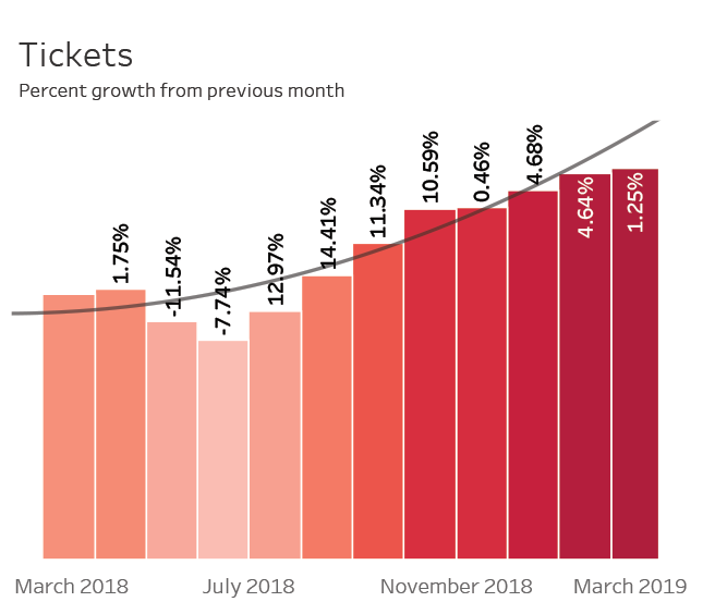 Tickets growth