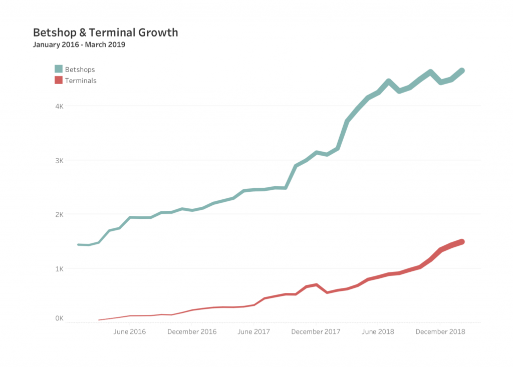 land-based growth