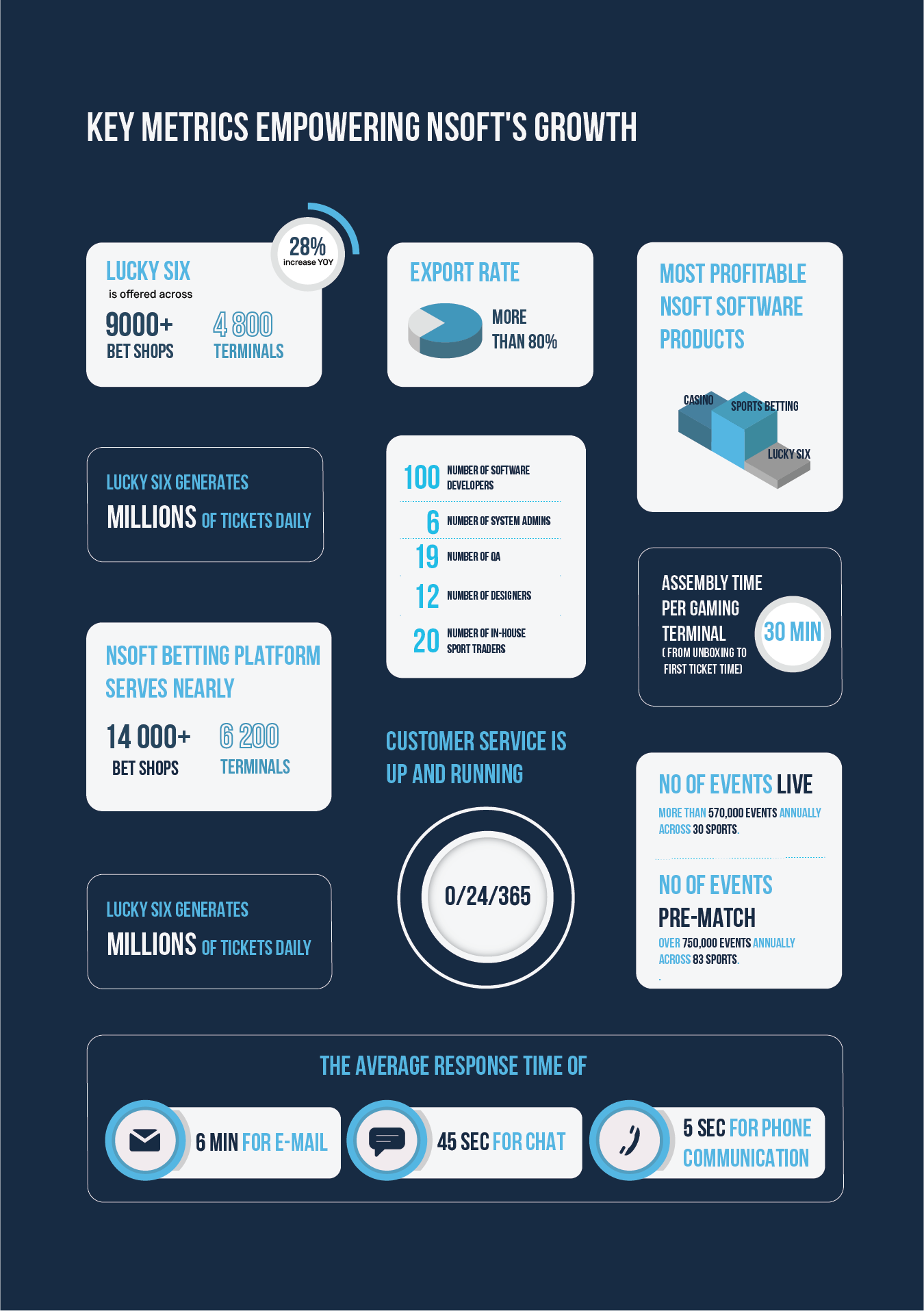 Key metrics empowering NSoft's growth