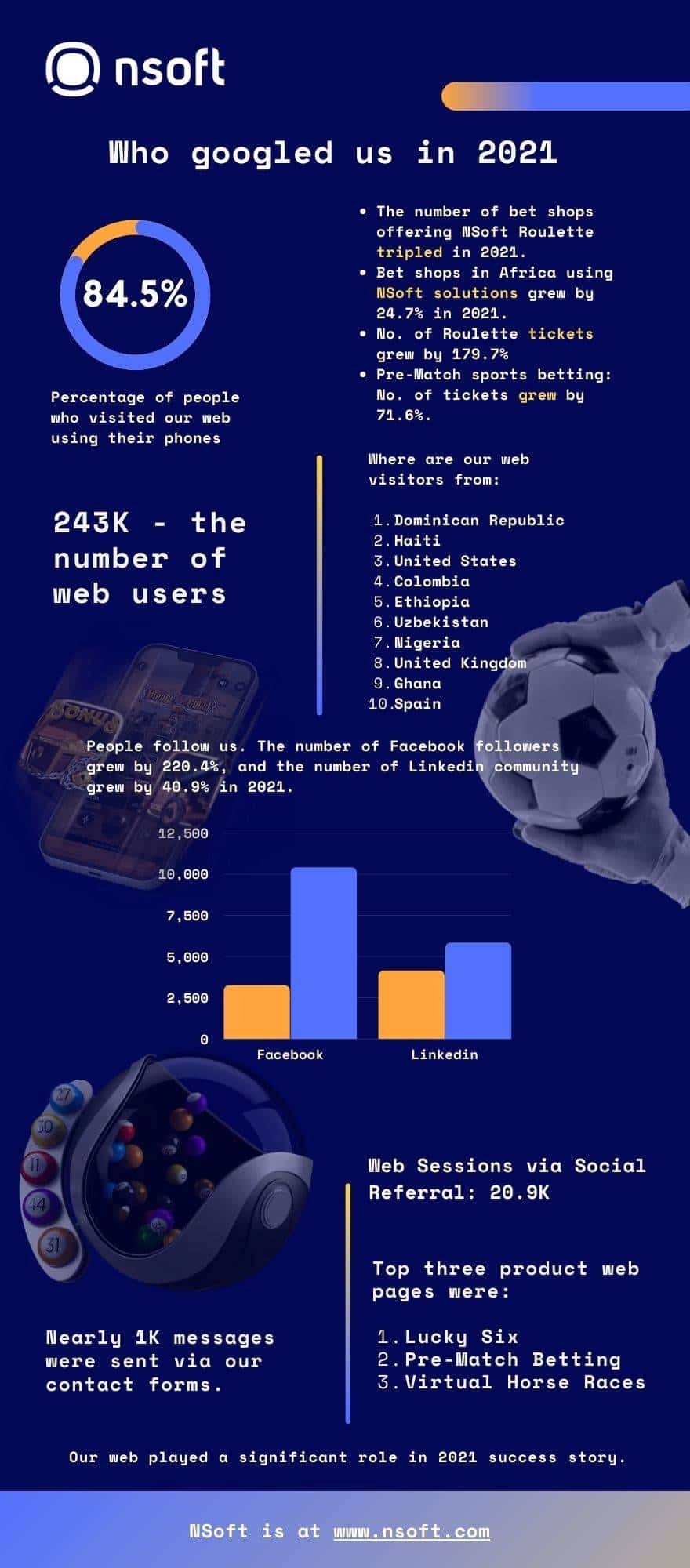 Web analytics 2021vs2020